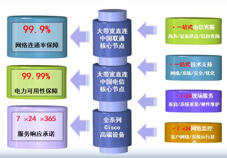华州机房网络